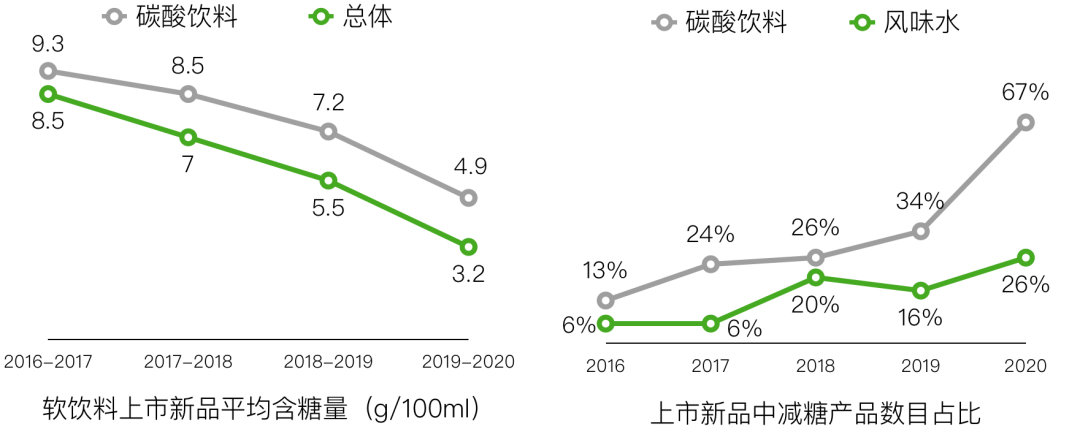 软饮料上市新品、上市新品中减糖产品占比
