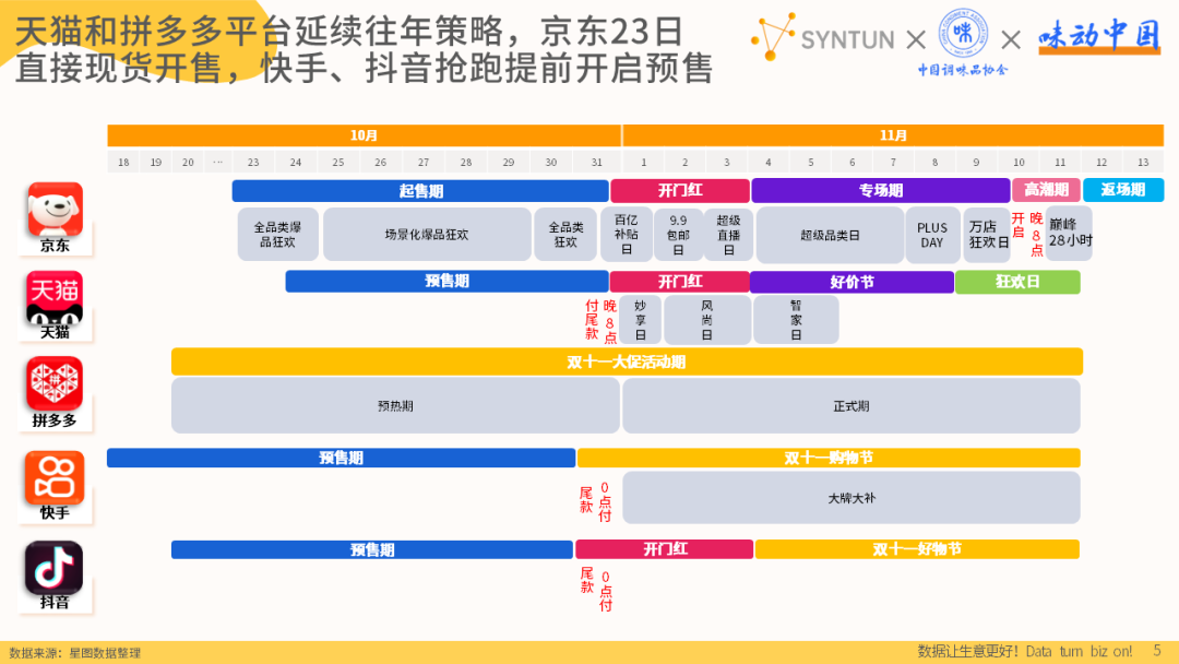 天猫和拼多多平台延续往年策略，京东23日直接现货开售，快手、抖音抢跑提前开启预售