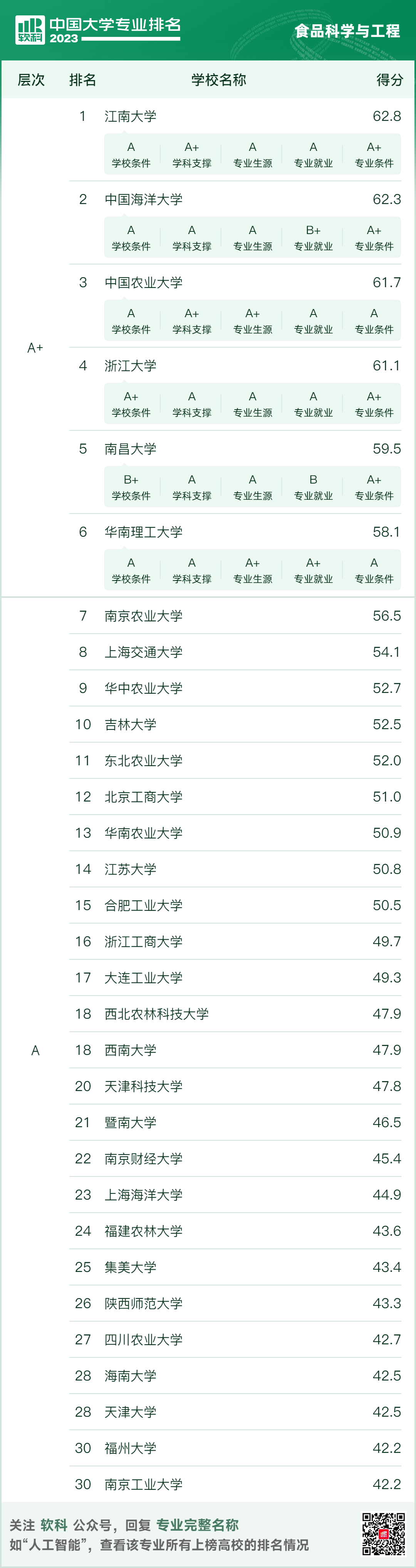 软科中国大学专业排名——食品科学与工程