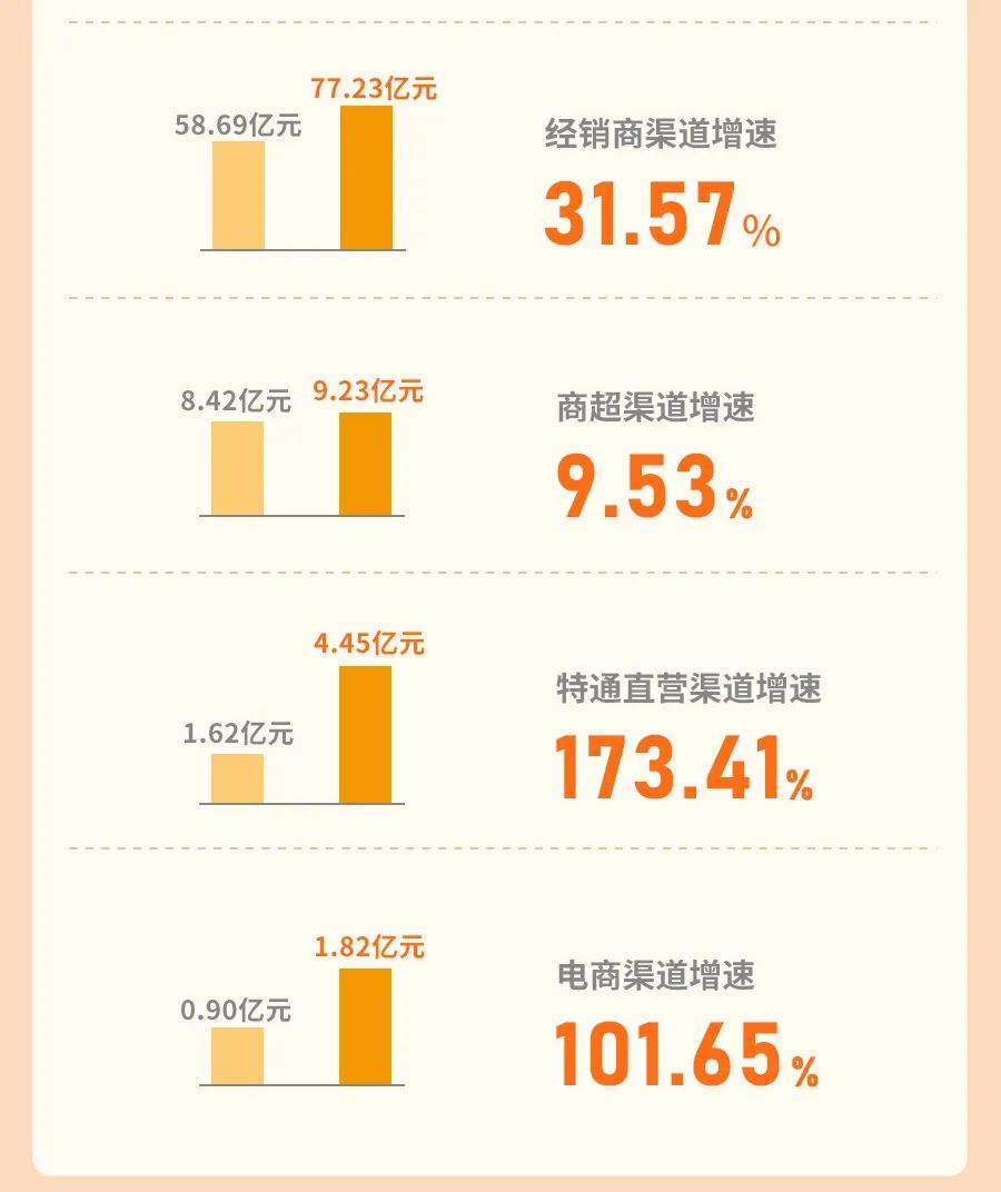 一图看懂安井食品集团2022年第一季度报告及2021年度报告