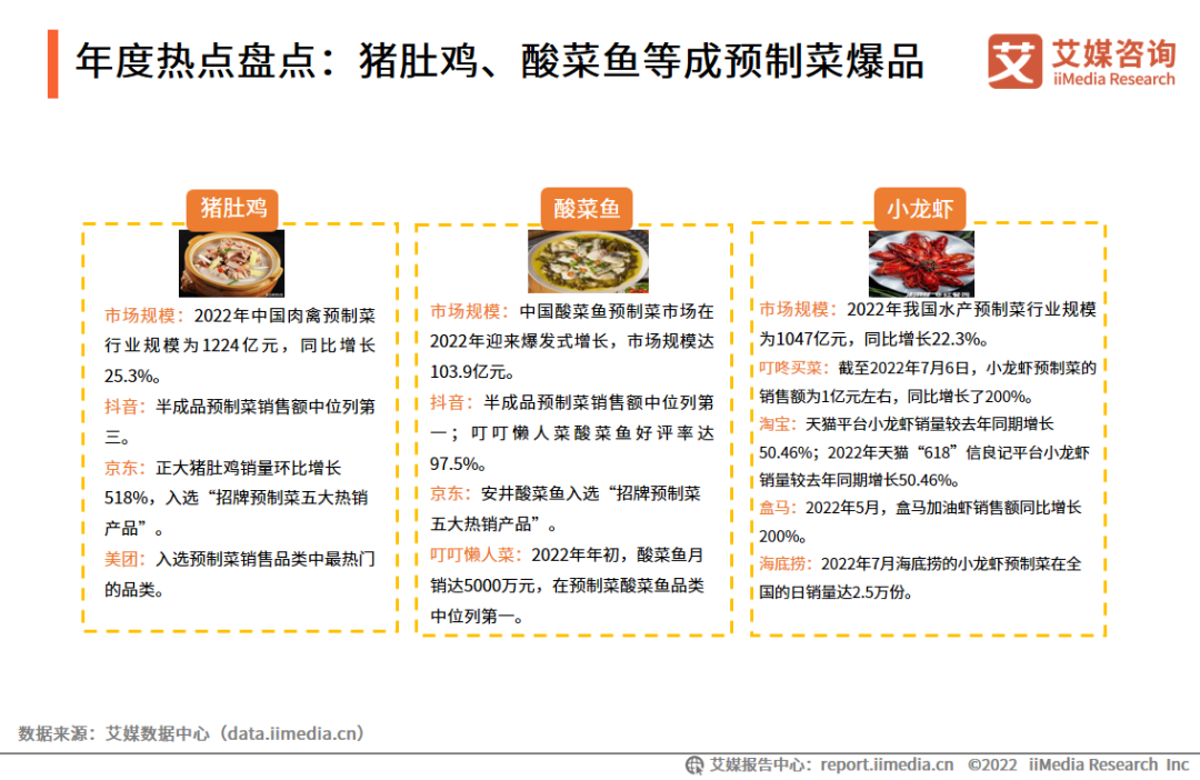 猪肚鸡、酸菜鱼等成预制菜爆品