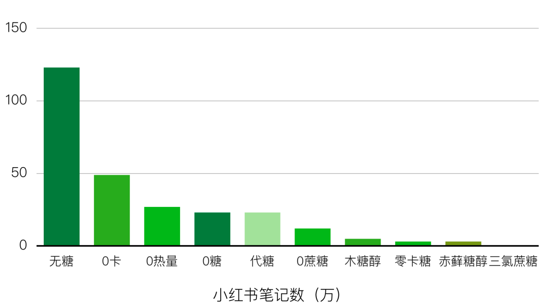 糖，不那么伟大的作品丨青山资本2022年中消费报告-FoodTalks全球