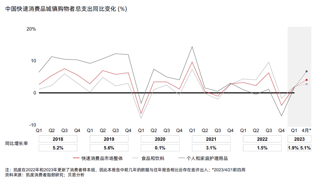 中国快速消费品城镇购物者总支出同比变化