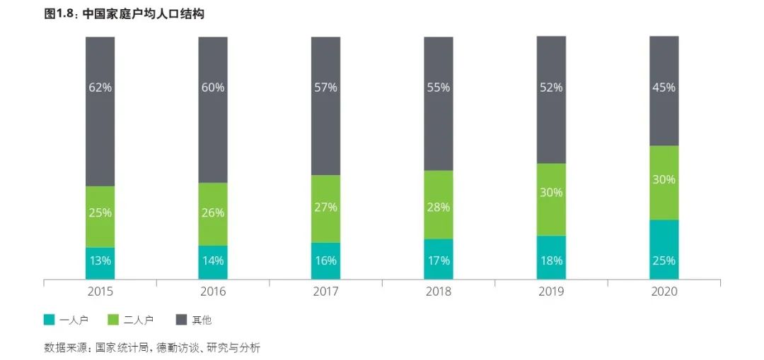 中国家庭户均人口结构