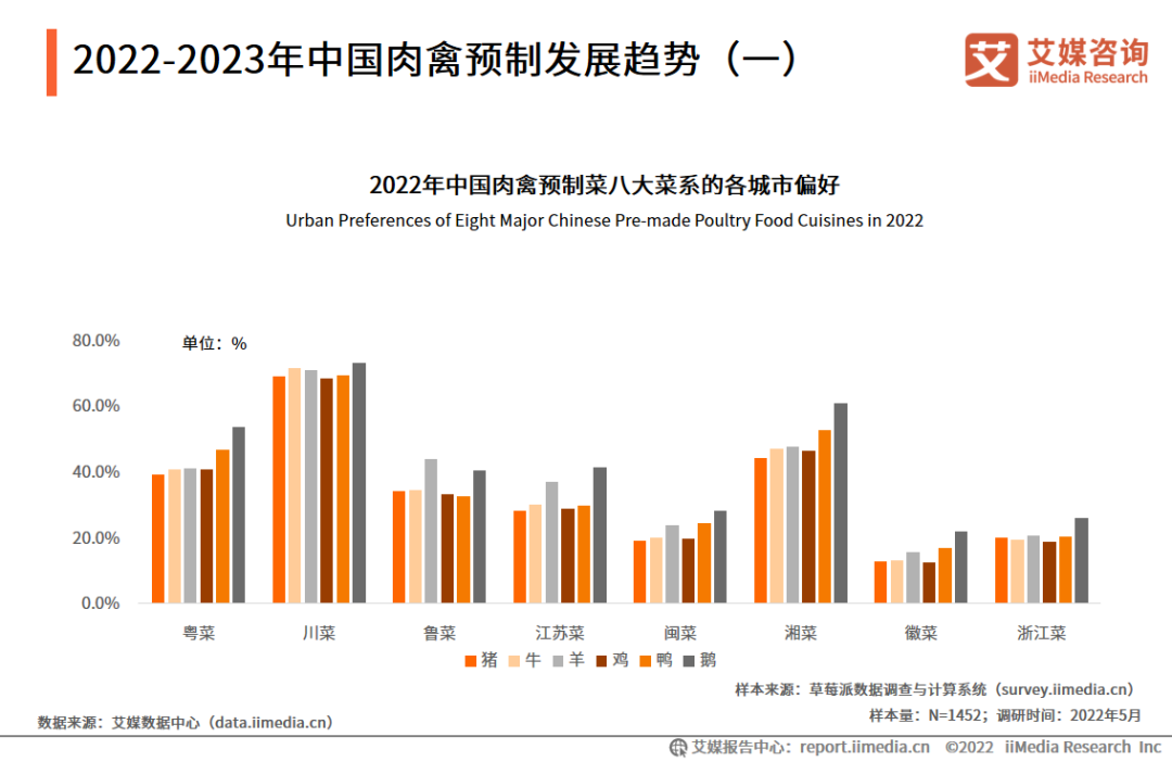 2022-2023年中国肉禽预制发展趋势（一）