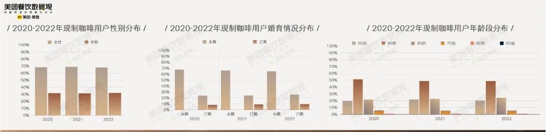 现制咖啡用户群体