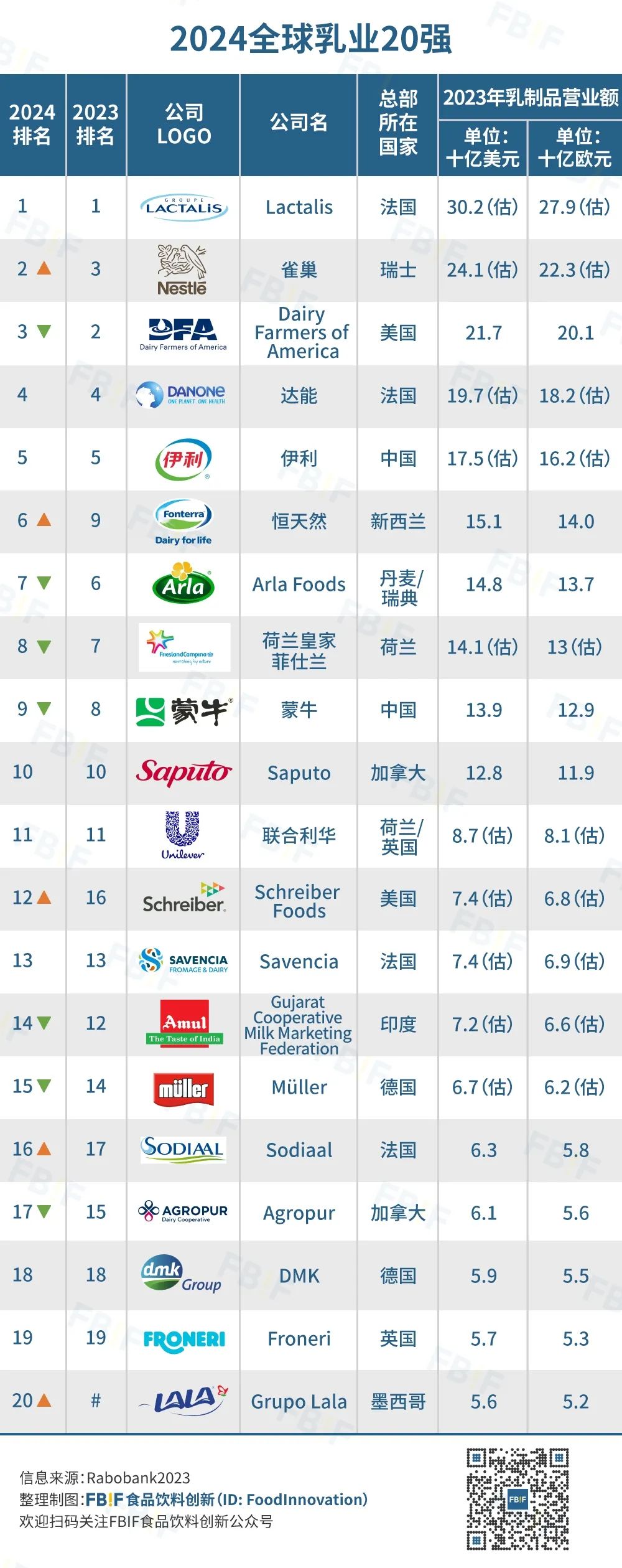 重磅 | 2024全球乳业20强公布:Lactalis第一,伊利第五,蒙牛第九!-FoodTalks全球食品资讯