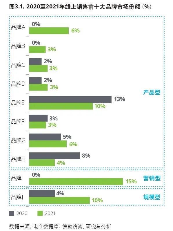 2020至2021年线上销售前十大品牌市场份额