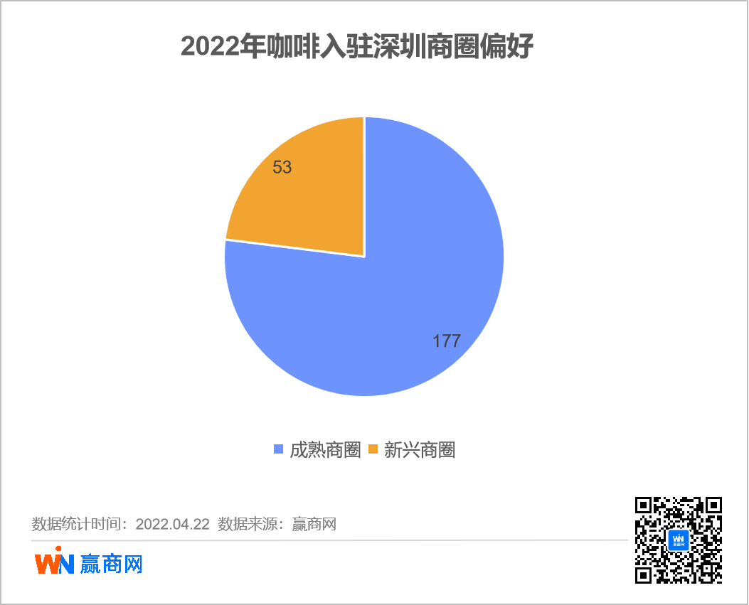 2022咖啡入驻深圳商圈偏好