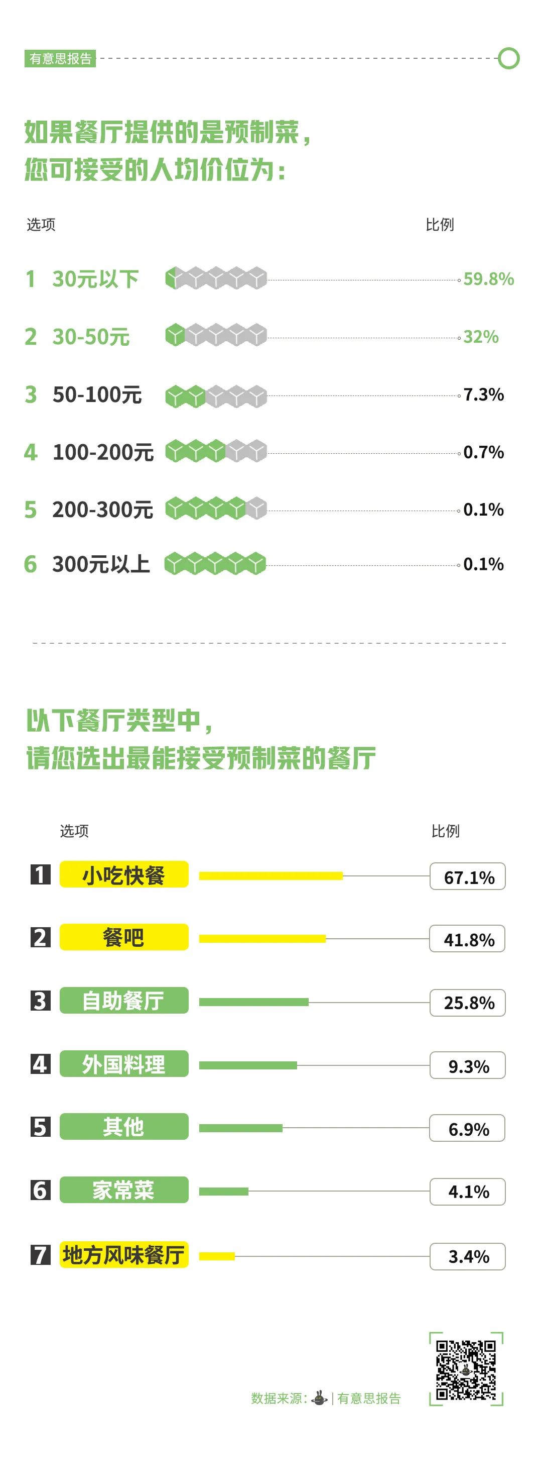 顾客可接受餐厅预制菜的人均价位