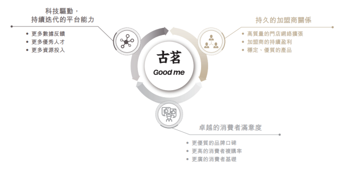 古茗强大的平台能力、持久的加盟商关系，及卓越的消费者满意度形成正反馈循环