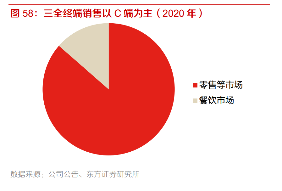 三全终端销售以C端为主