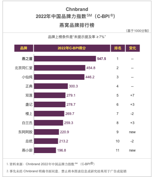 食品行业不同细分品类的排名