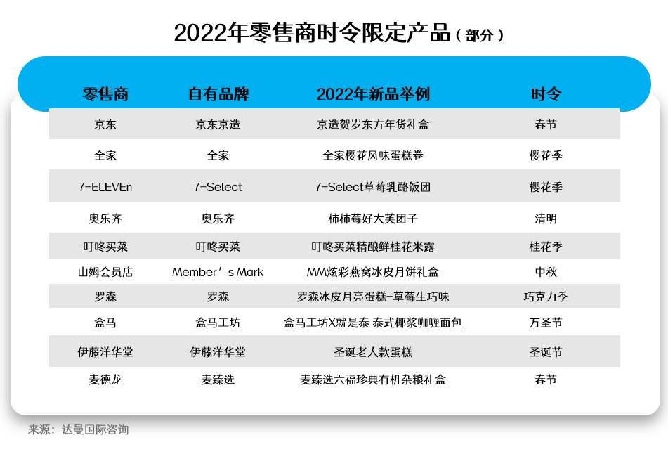 2022年零售商时令限定产品（部分）