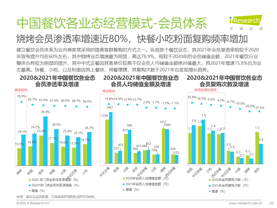 2022年中国餐饮经营参数蓝皮书