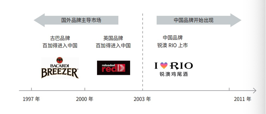 年轻人酒的市场发展——工厂时代