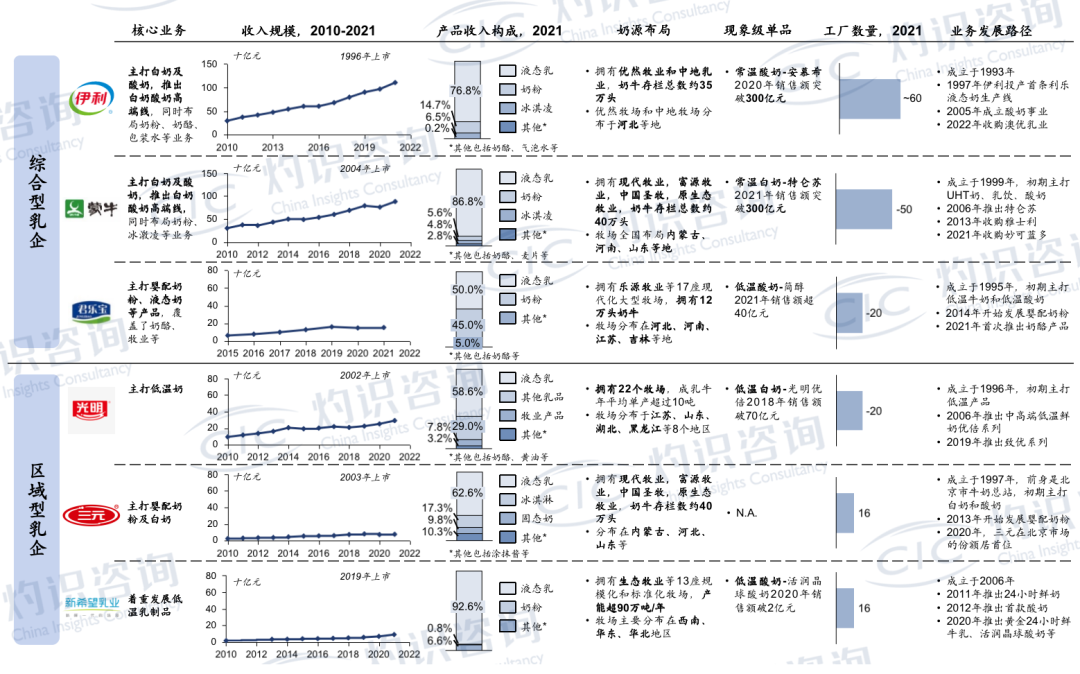 综合型\区域性乳企