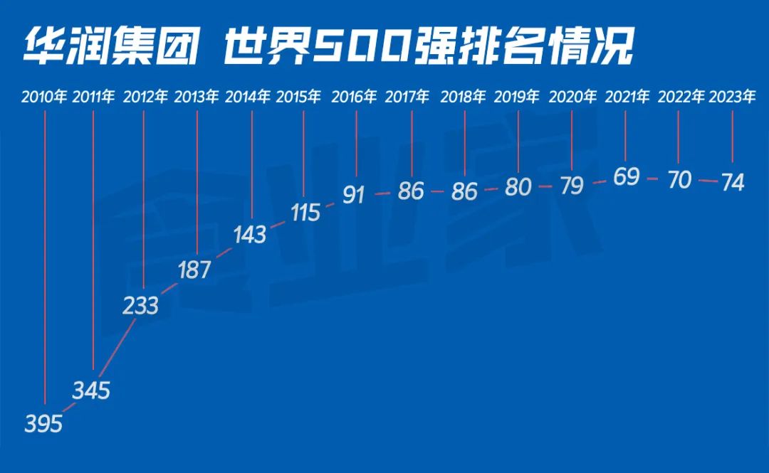 华润集团2023年营收8890亿,同比增长8.6%-FoodTalks全球食品资讯