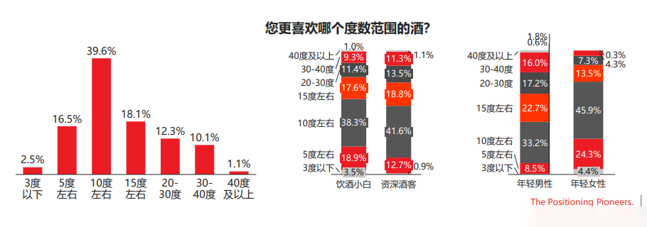 不同酒精度数的数据调研