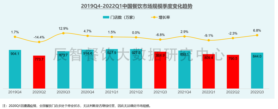 2019Q4-2022Q1中国餐饮市场规模季度变化趋势
