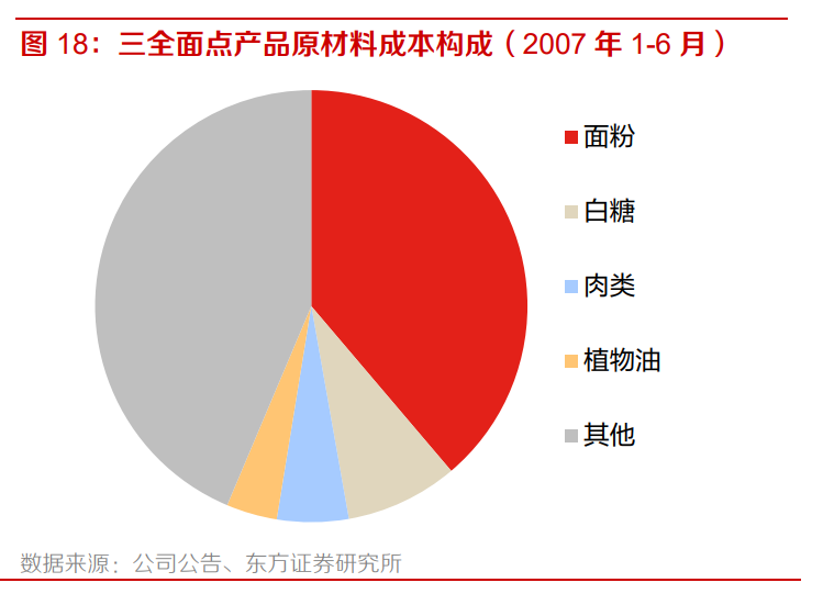三全面点产品原材料成本构成