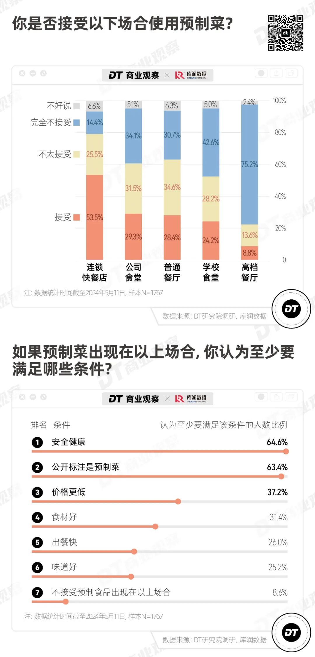 你能接受预制菜吗？这次调研，反对预制菜的人只有9.1%-FoodTalks全球食品资讯