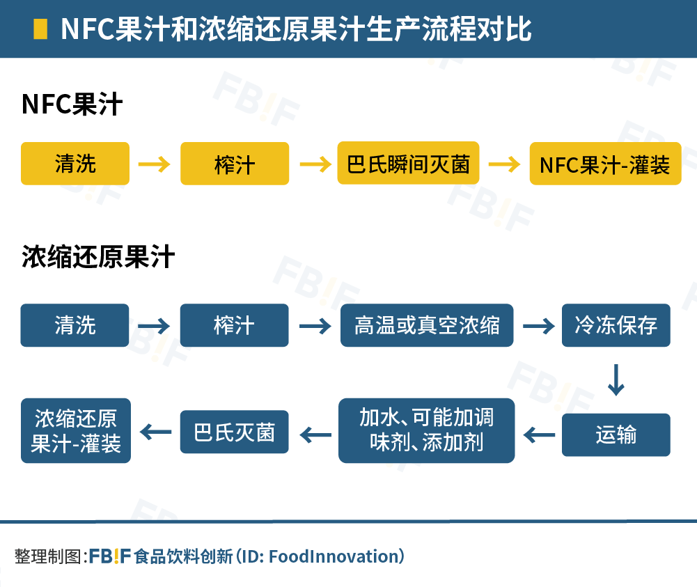 Nfc果汁，到底是不是一门好生意？ 对话零度果坊创始人孙隽 Foodtalks全球食品资讯 