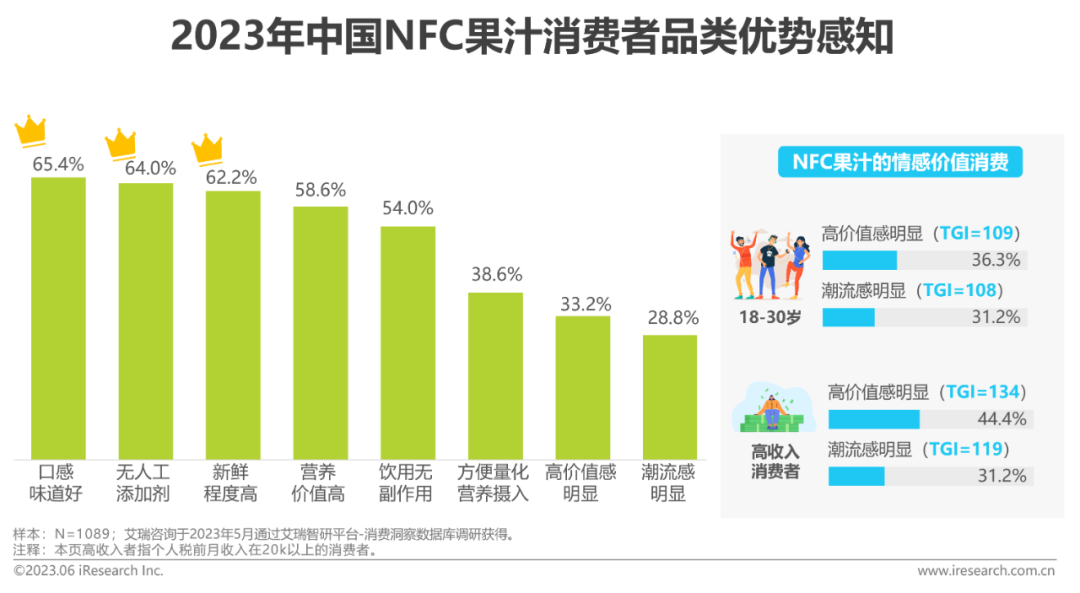 2023年中国NFC果汁消费者品类优势感知