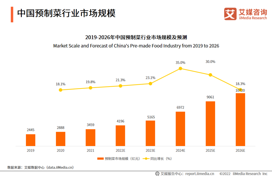 中国预制菜行业市场规模