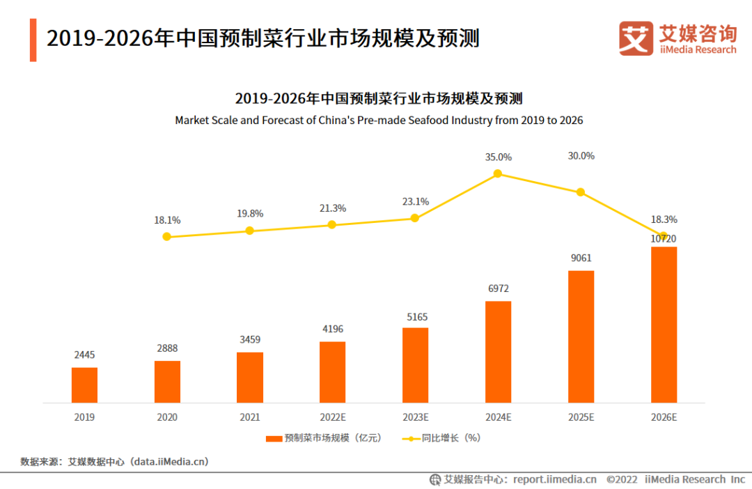 2019-2026年中国预制菜行业市场规模及预测