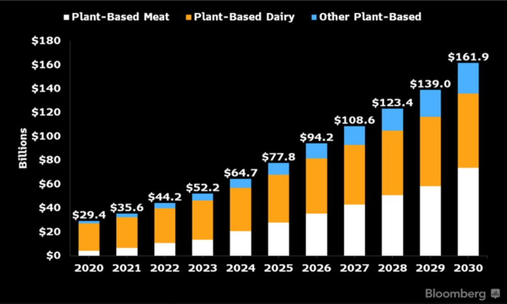 2020-2030年，全球植物基食品市场规模将增长5倍