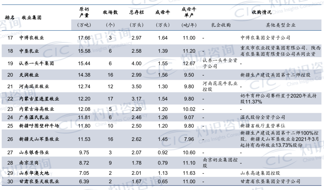 中国奶牛养殖TOP30牧场