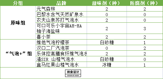 两组气泡水“健康”排行