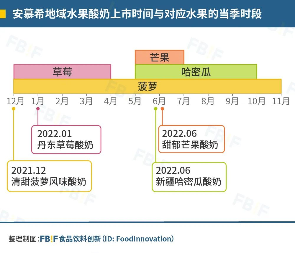 安慕希地域水果酸奶上市时间与对应水果的当季时段