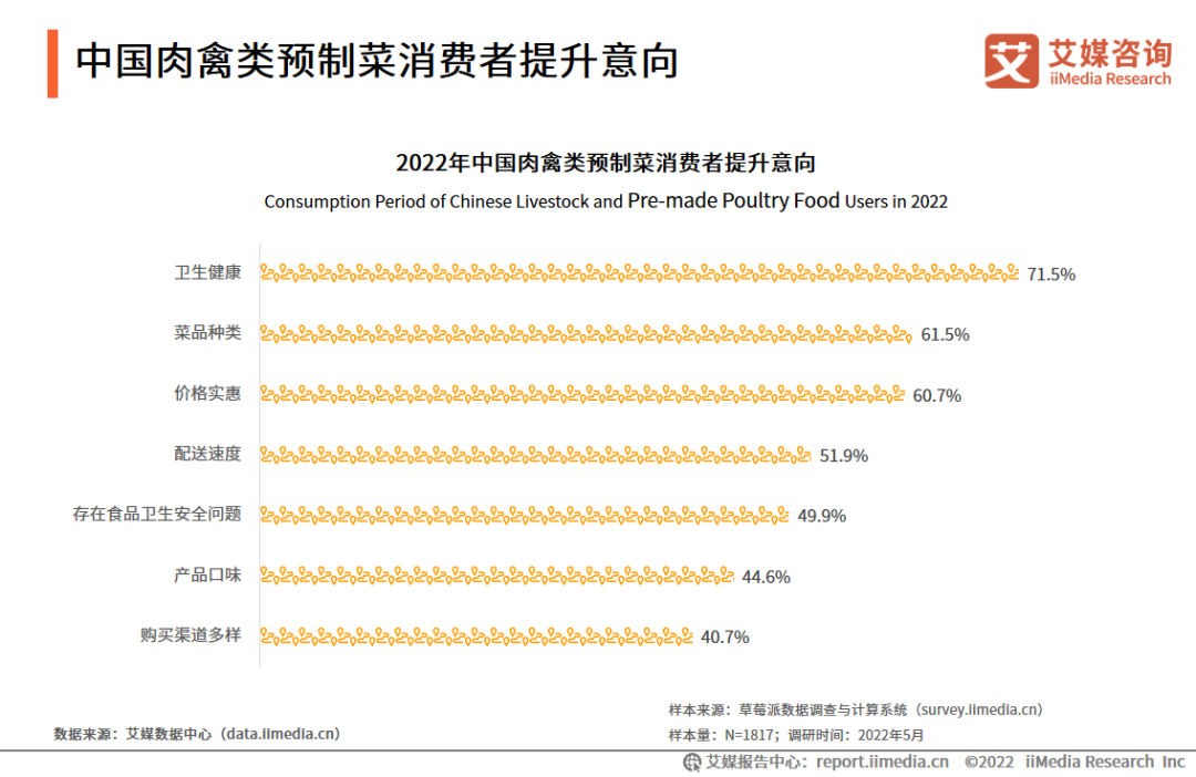 中国肉禽类预制菜消费者提升意向