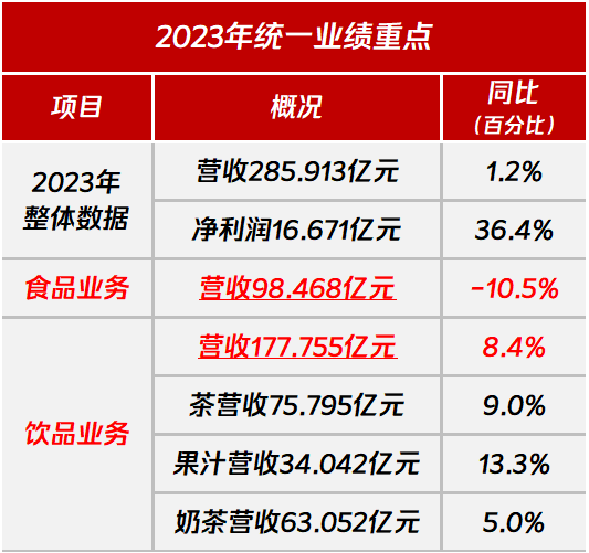 统一2023年成绩单：营收285.91亿，年增1.2%，再创新高！-FoodTalks全球食品资讯