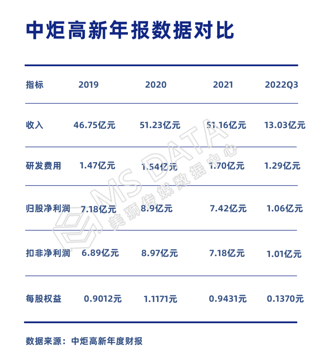 中炬高新年报相关数据