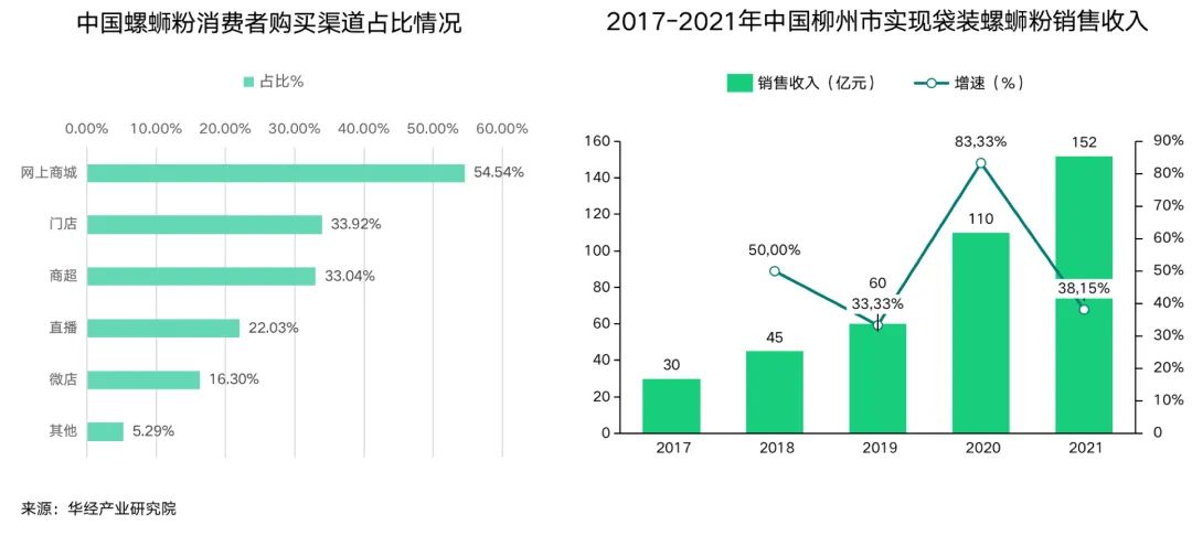 螺蛳粉购买渠道及销售收入