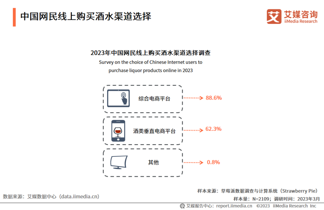 中国网民线上购买酒水渠道选择