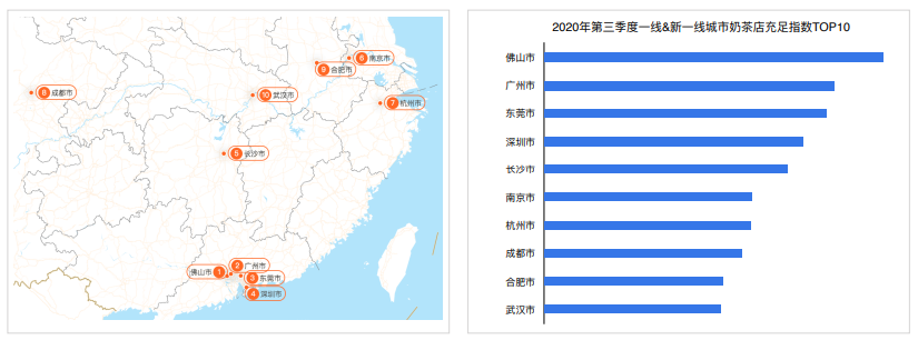 2020年第三季度一线及一线奶茶店充足指数图片来源：《2020年第三季度中国城市活力研究报告》