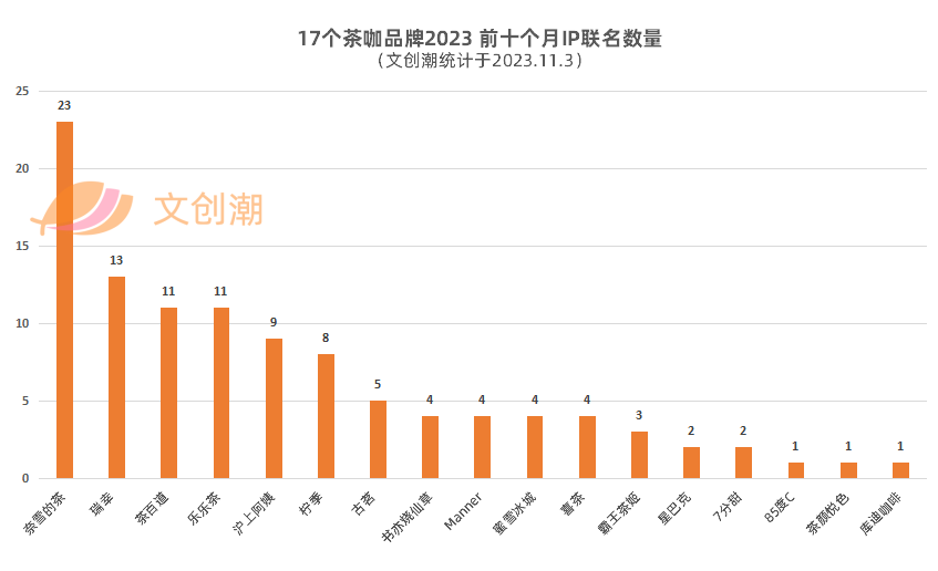 17个茶咖品牌2023前十个月IP联名数量