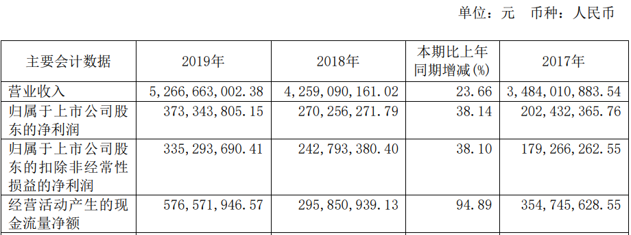 安井食品2019年年报