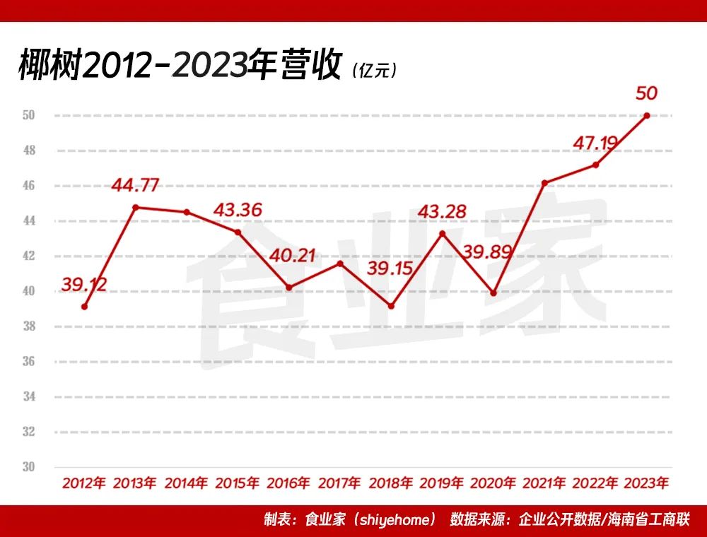 50亿元！椰树集团2023年成绩单出炉-FoodTalks全球食品资讯