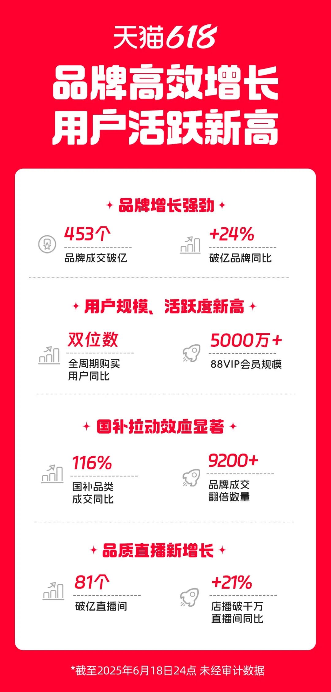 天猫战绩