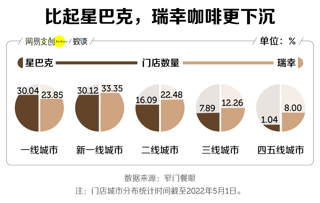 星巴克vs瑞幸咖啡
