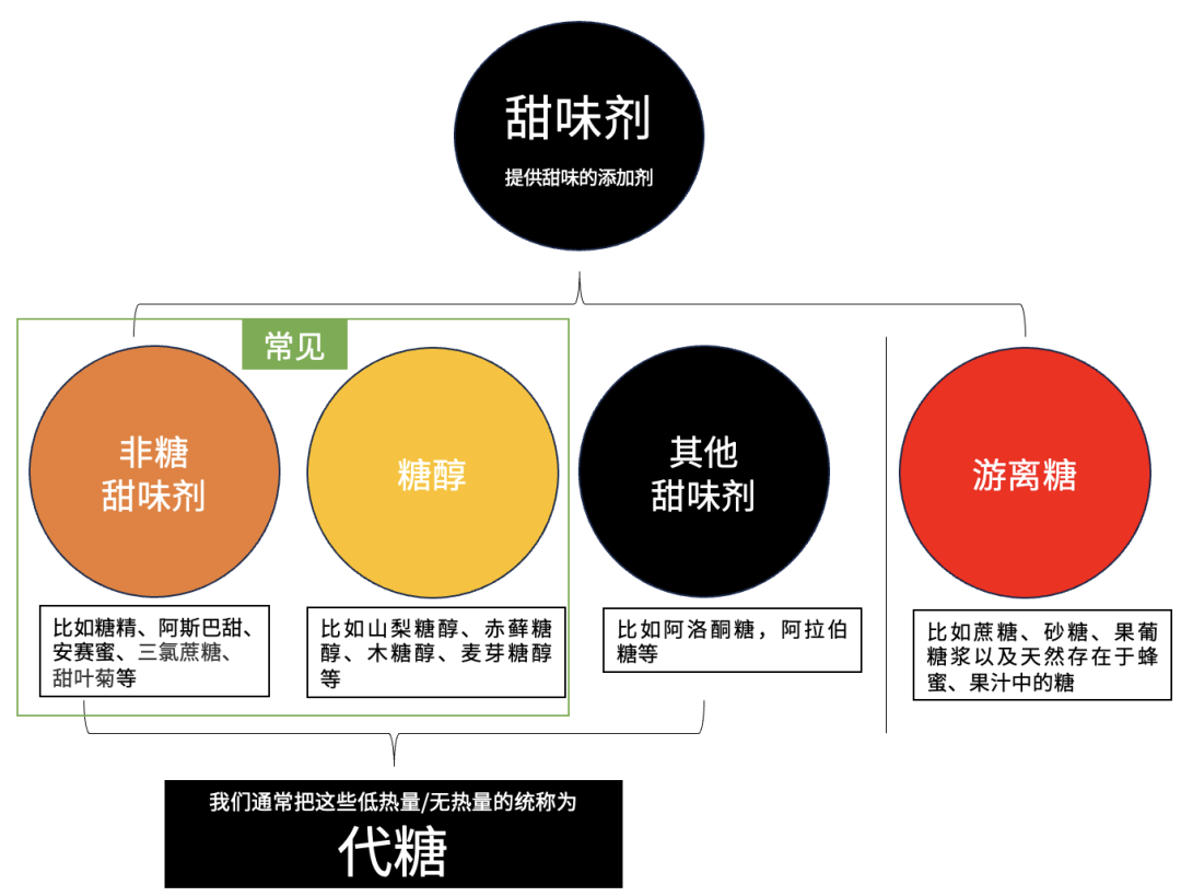 常见的非糖甜味剂主要有:安赛蜜,阿斯巴甜,爱德华甜,甜蜜素,纽甜,糖精