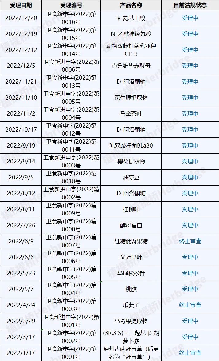 新食品原料2022年受理名单（22种）