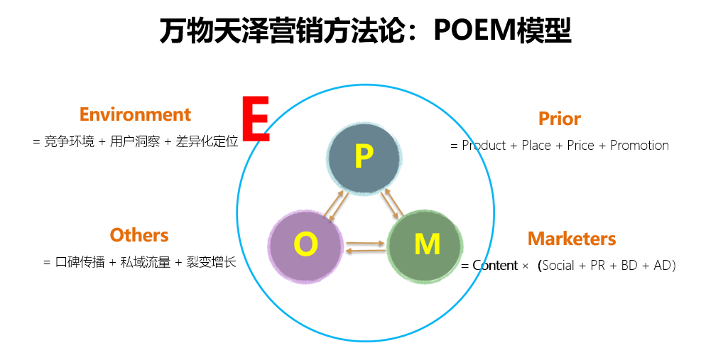 POEM模型