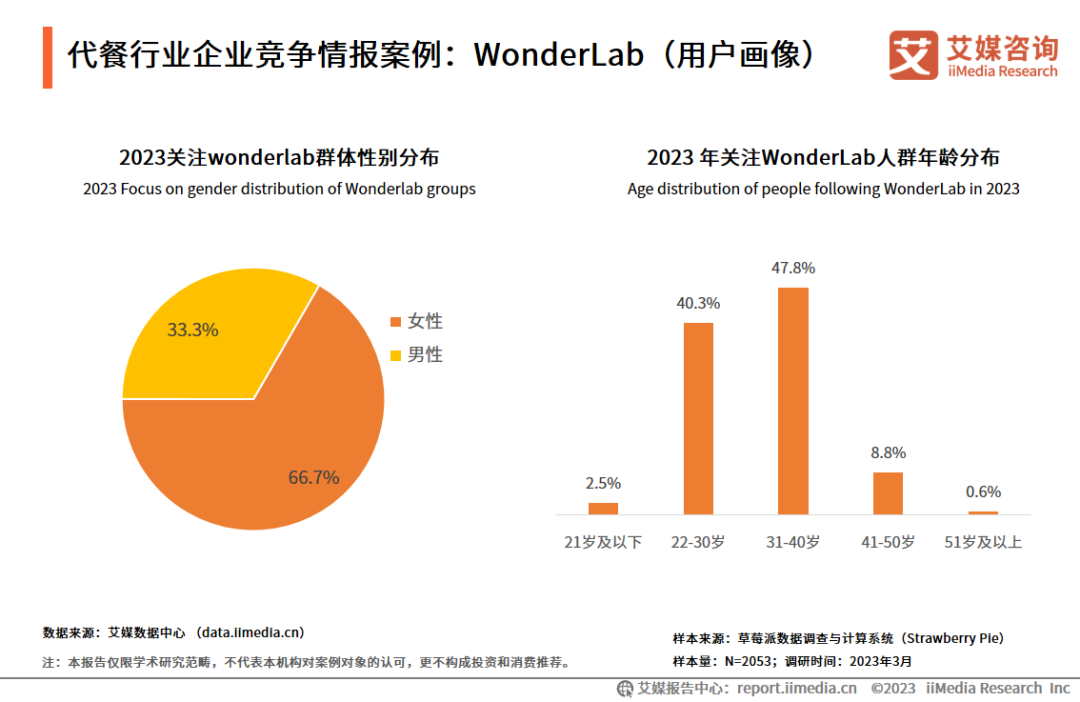 代餐行业用户画像