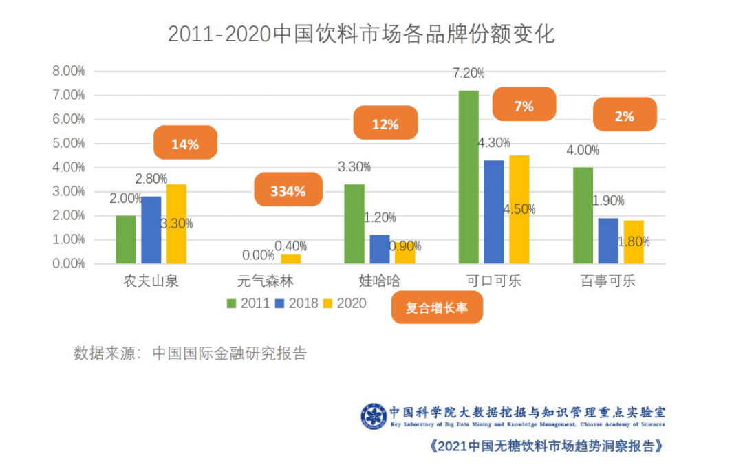 2011-2020中国饮料市场各品牌份额变化图片来源:《2021中国无糖饮料